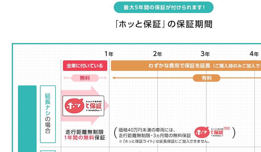 ホンダ認定中古車最長5年保証 Honda Cars 埼玉中